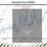 Noviembre es el mes con menor incidencia en homicidios dolosos del año: Policía Morelia